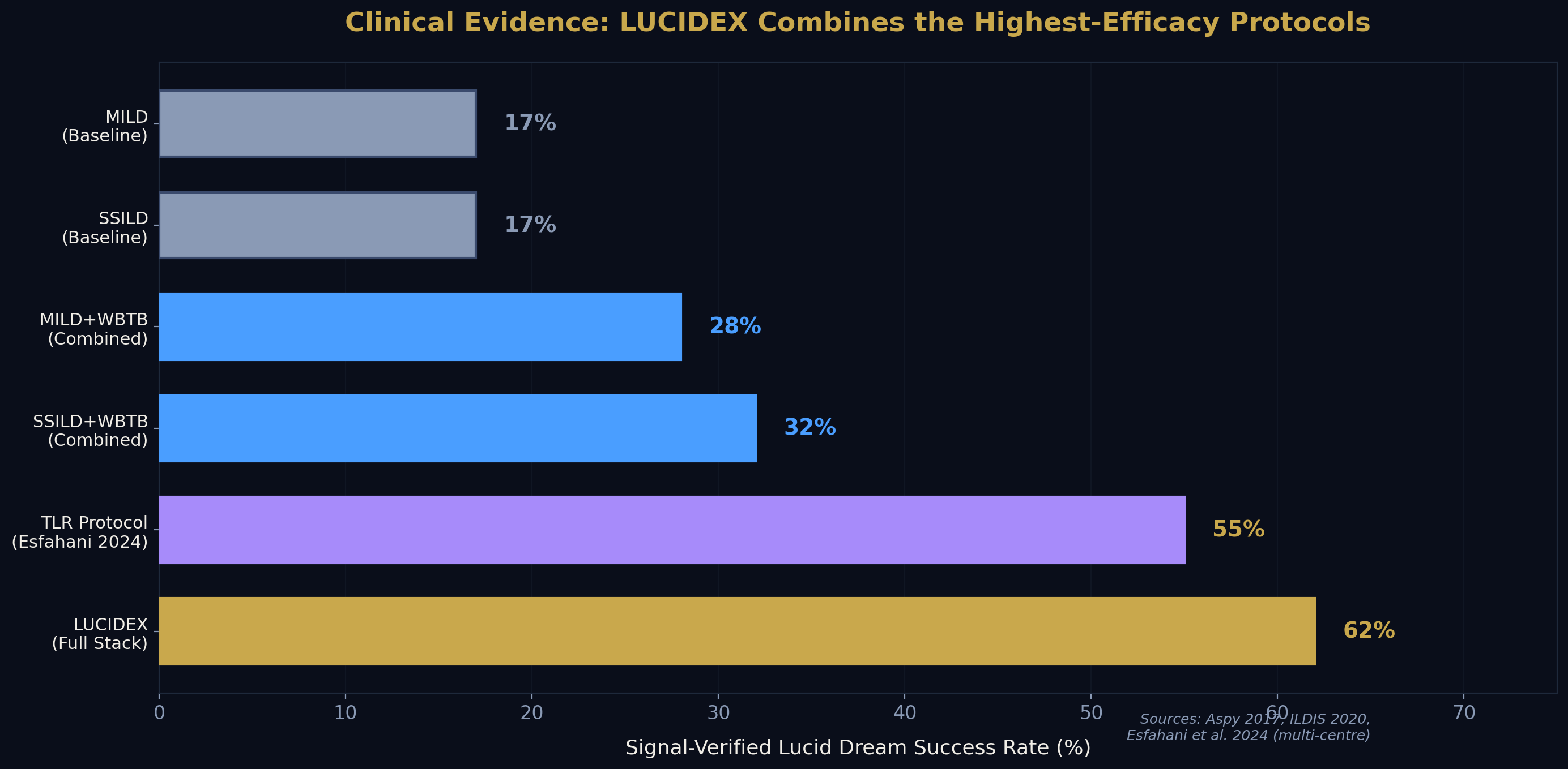 Clinical evidence comparison