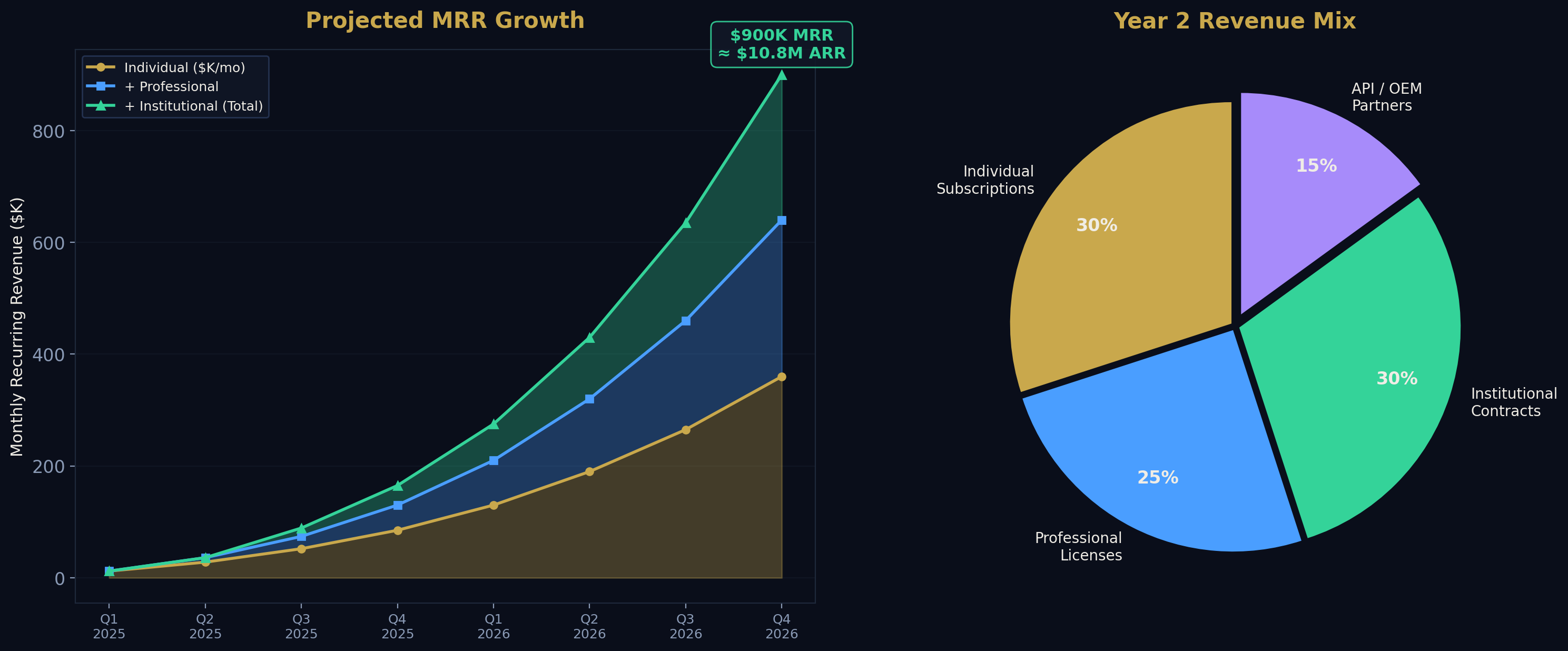 Revenue projections